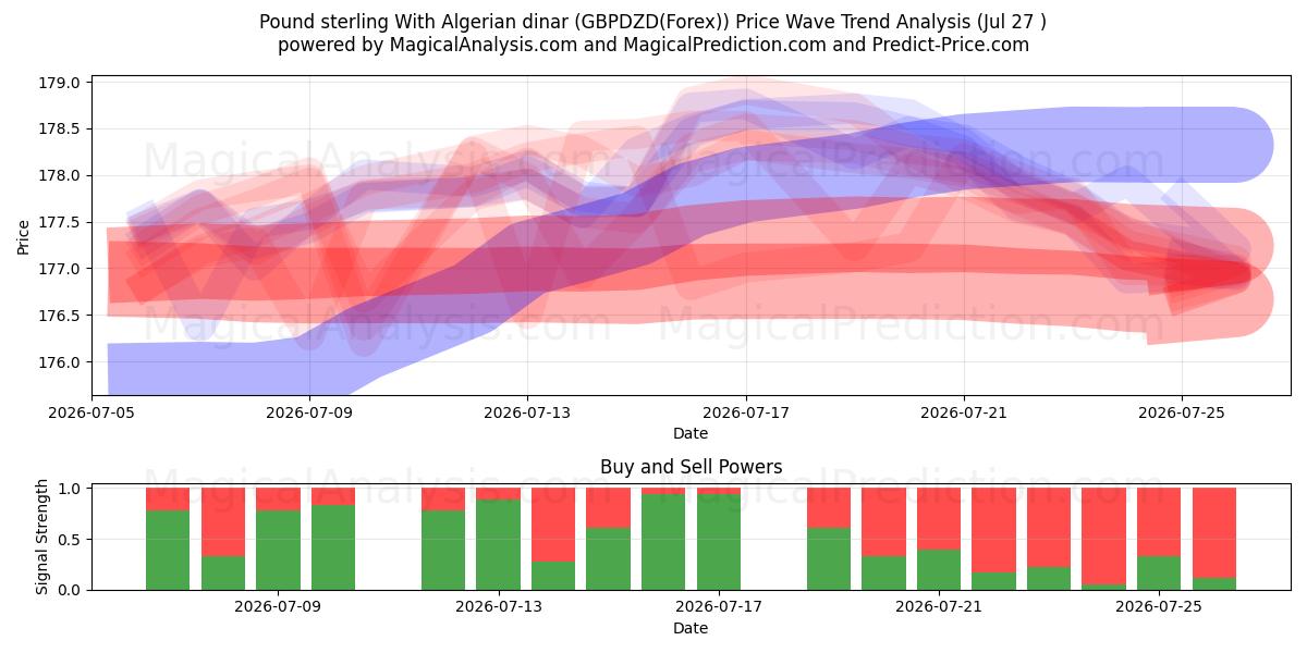  Englannin punta Algerian dinaarin kanssa (GBPDZD(Forex)) Support and Resistance area (26 Jul) 