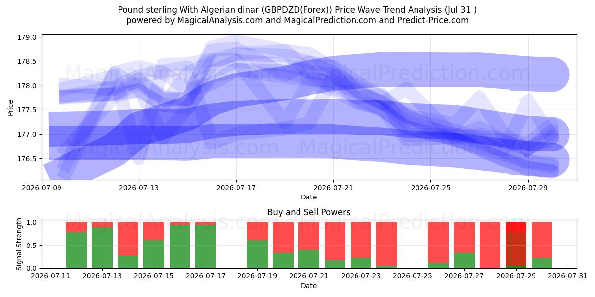  Pfund Sterling mit algerischem Dinar (GBPDZD(Forex)) Support and Resistance area (30 Jul) 