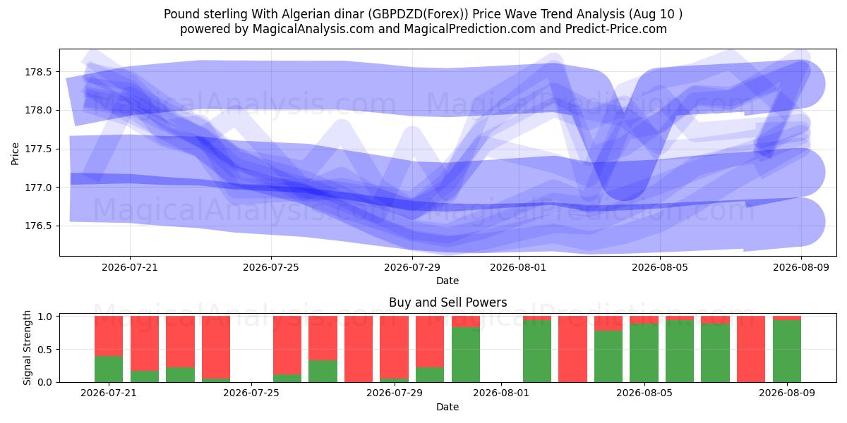  Livre sterling Avec le Dinar algérien (GBPDZD(Forex)) Support and Resistance area (09 Aug) 