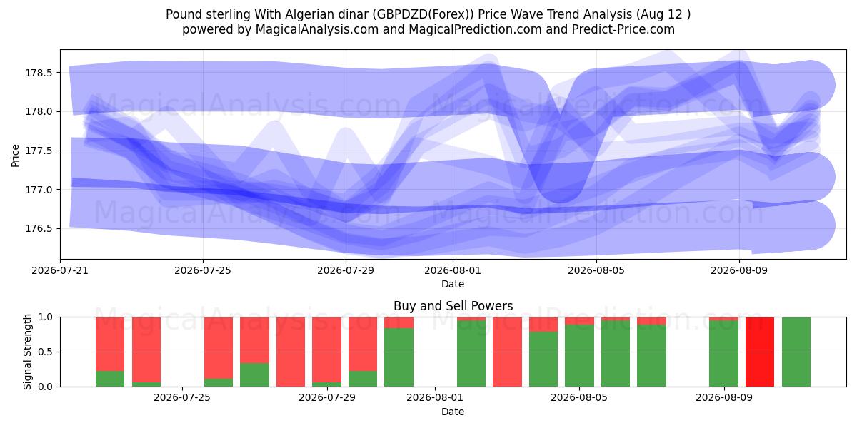  Pond sterling met Algerijnse dinar (GBPDZD(Forex)) Support and Resistance area (11 Aug) 