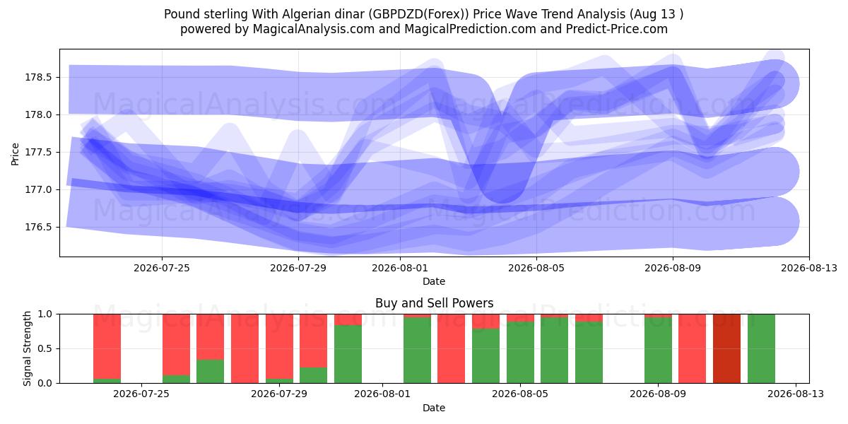  Pund sterling med algerisk dinar (GBPDZD(Forex)) Support and Resistance area (12 Aug) 