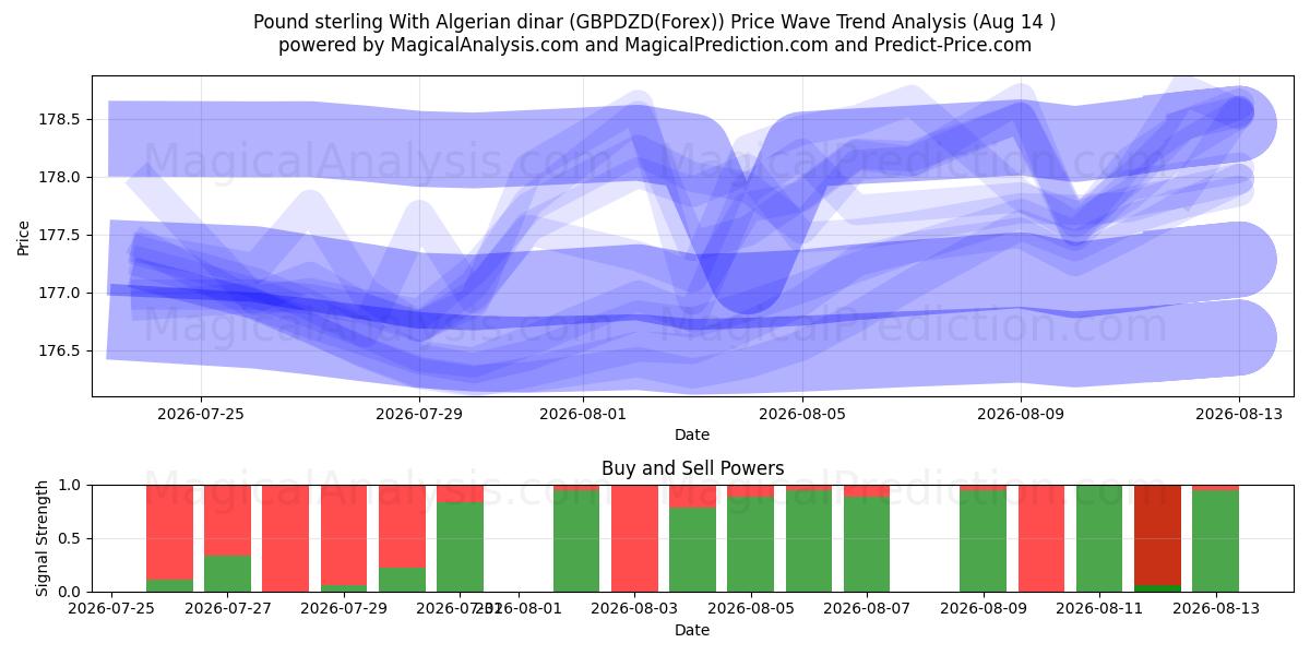  अल्जीरियाई दीनार के साथ पाउंड स्टर्लिंग (GBPDZD(Forex)) Support and Resistance area (13 Aug) 