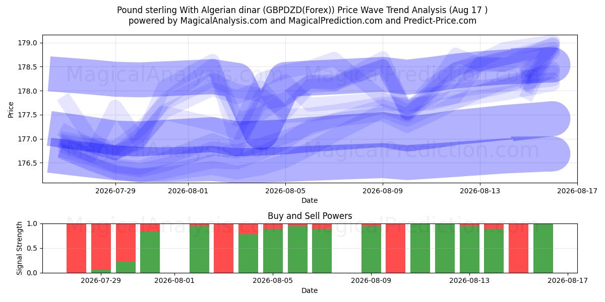  Englannin punta Algerian dinaarin kanssa (GBPDZD(Forex)) Support and Resistance area (16 Aug) 
