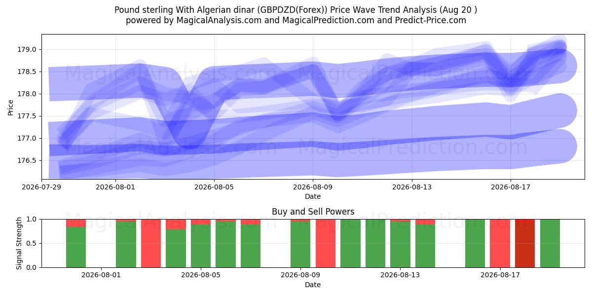  Pound sterling With Algerian dinar (GBPDZD(Forex)) Support and Resistance area (19 Aug) 