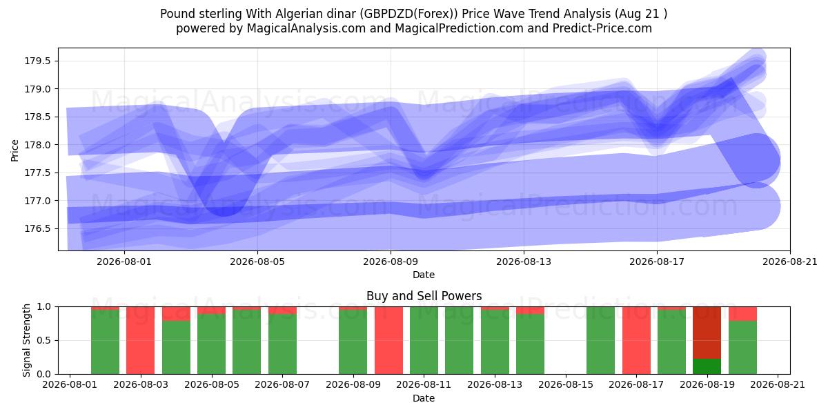 Pund sterling med algeriske dinarer (GBPDZD(Forex)) Support and Resistance area (20 Aug) 
