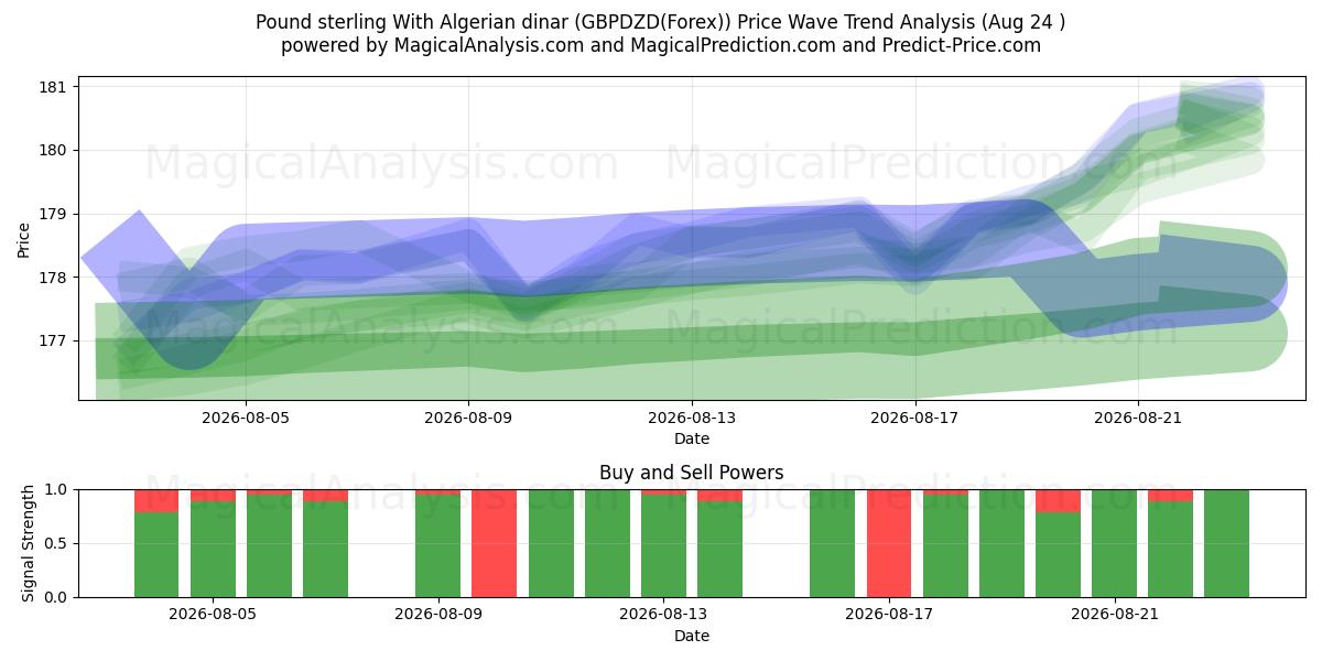  英ポンドとアルジェリア ディナール (GBPDZD(Forex)) Support and Resistance area (23 Aug) 