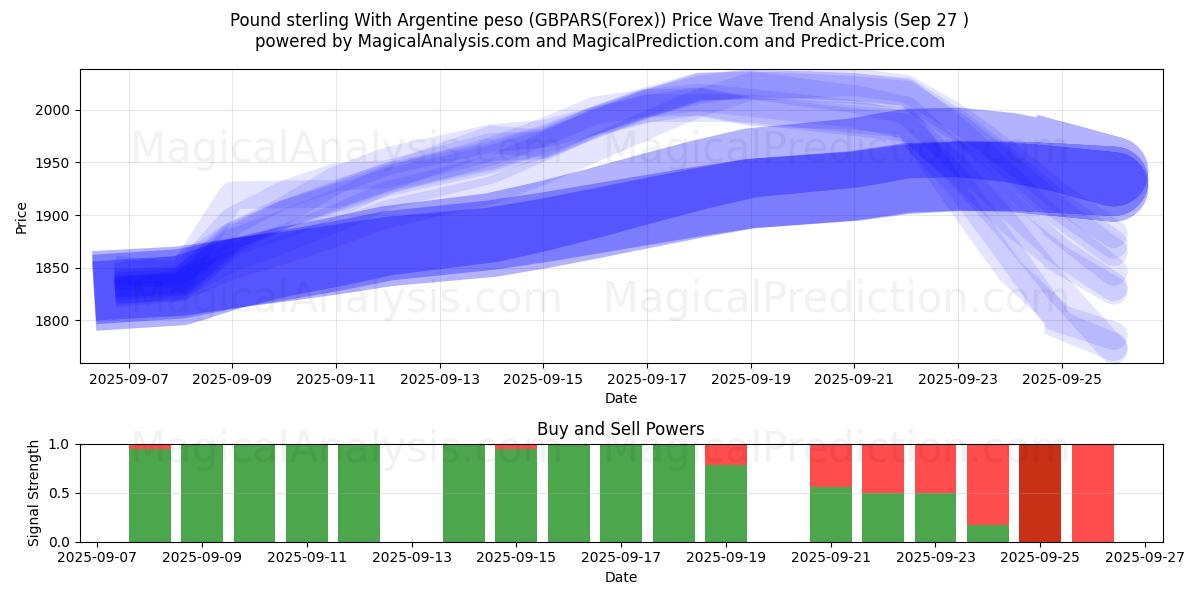  Libra esterlina com peso argentino (GBPARS(Forex)) Support and Resistance area (26 Sep) 