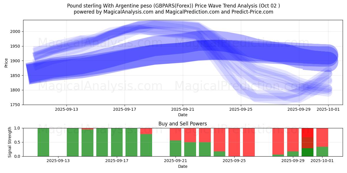  الجنيه الإسترليني مقابل البيزو الأرجنتيني (GBPARS(Forex)) Support and Resistance area (01 Oct) 
