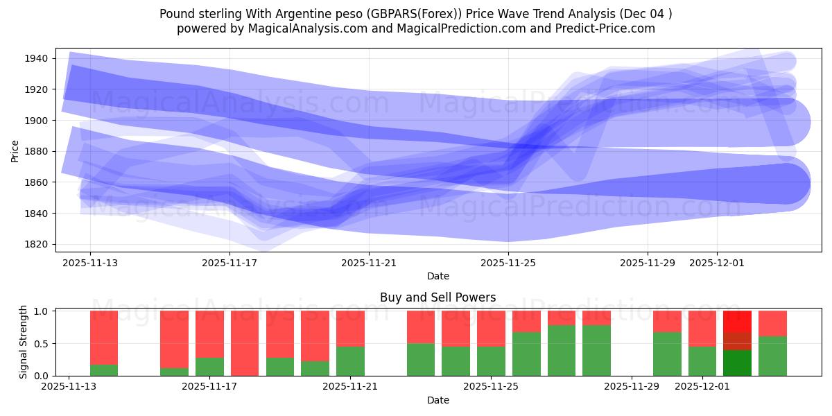  Pund sterling med argentinsk peso (GBPARS(Forex)) Support and Resistance area (03 Dec) 