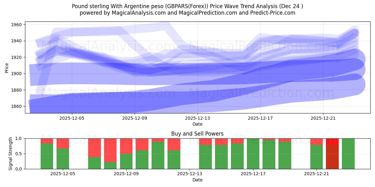 پوند استرلینگ با پزو آرژانتین (GBPARS(Forex)) Support and Resistance area (23 Dec) 