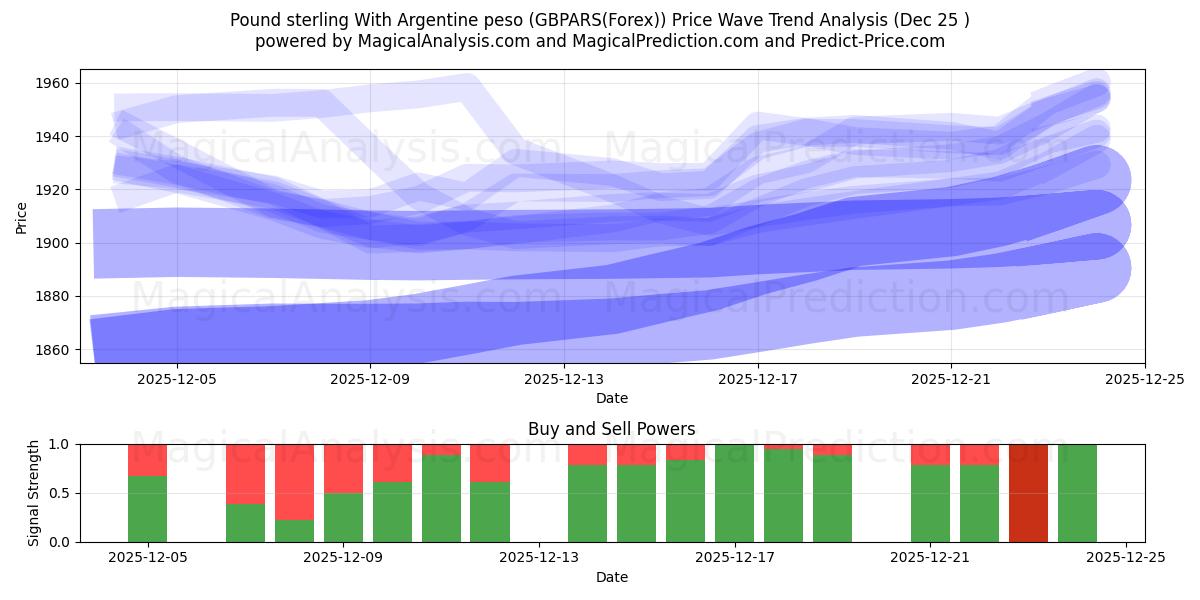  Libra esterlina com peso argentino (GBPARS(Forex)) Support and Resistance area (24 Dec) 