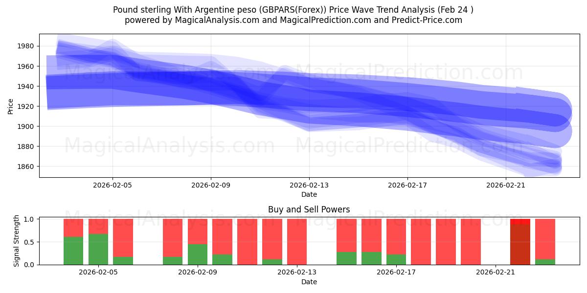  Livre sterling avec peso argentin (GBPARS(Forex)) Support and Resistance area (23 Feb) 