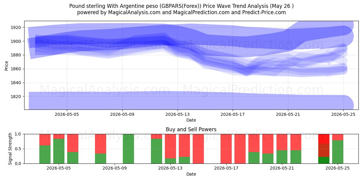  İngiliz sterlini Arjantin pesosu ile (GBPARS(Forex)) Support and Resistance area (25 May) 