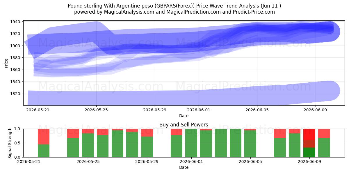  پوند استرلینگ با پزو آرژانتین (GBPARS(Forex)) Support and Resistance area (10 Jun) 