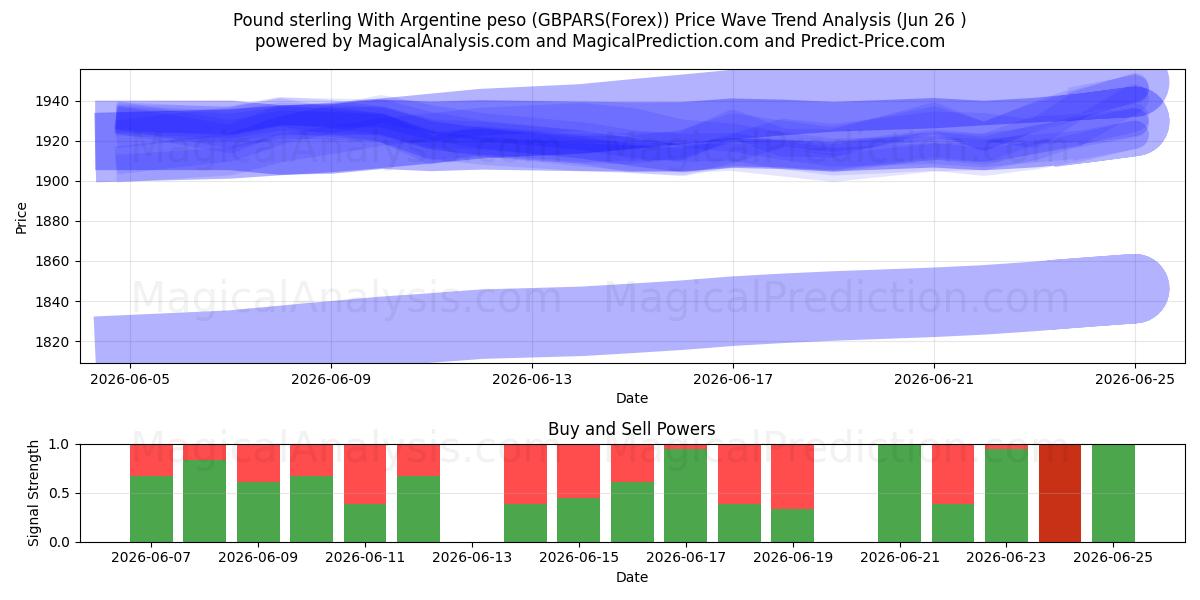  Pund sterling med argentinsk peso (GBPARS(Forex)) Support and Resistance area (25 Jun) 