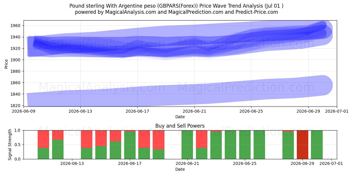  Pfund Sterling mit argentinischem Peso (GBPARS(Forex)) Support and Resistance area (30 Jun) 