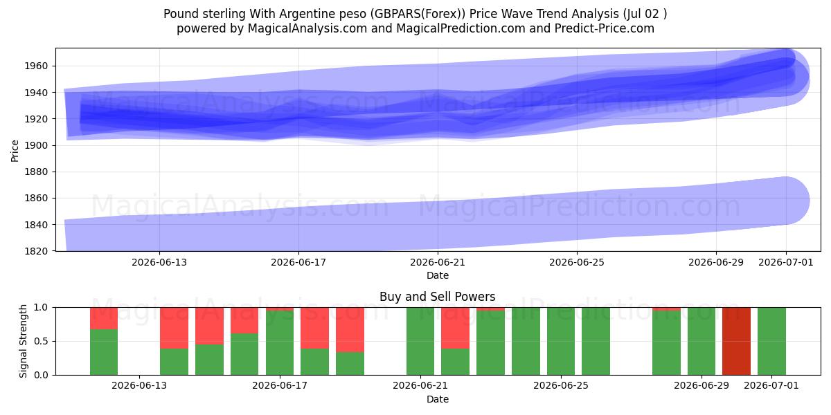  Libra esterlina Con peso argentino (GBPARS(Forex)) Support and Resistance area (01 Jul) 