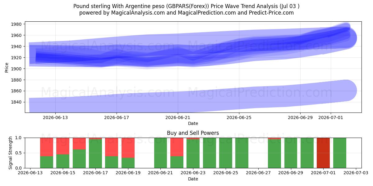  英ポンドとアルゼンチン ペソ (GBPARS(Forex)) Support and Resistance area (02 Jul) 