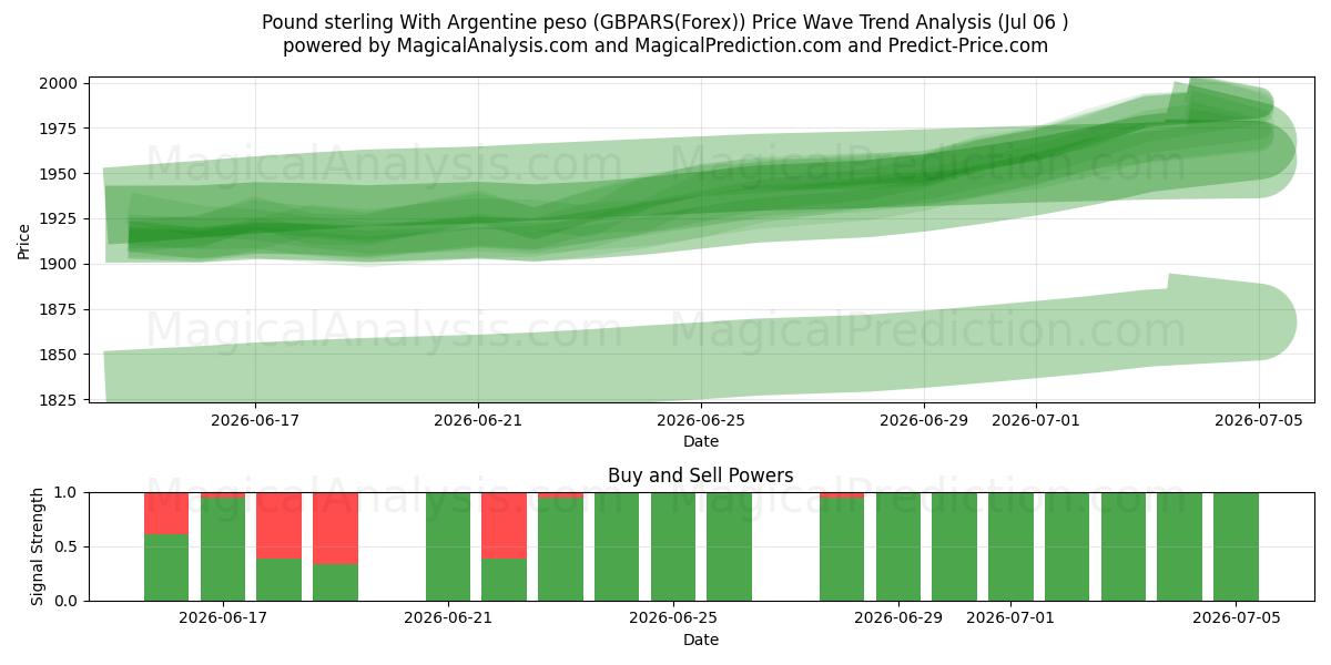  Englannin puntaa Argentiinan pesolla (GBPARS(Forex)) Support and Resistance area (05 Jul) 