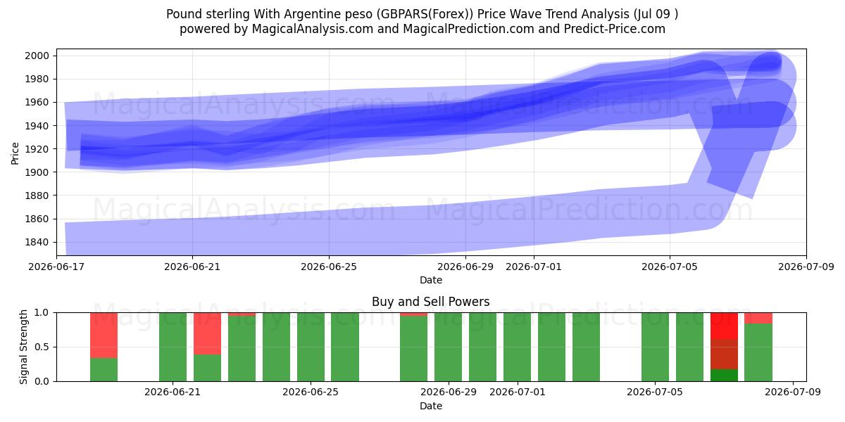  아르헨티나 페소와 파운드 스털링 (GBPARS(Forex)) Support and Resistance area (08 Jul) 