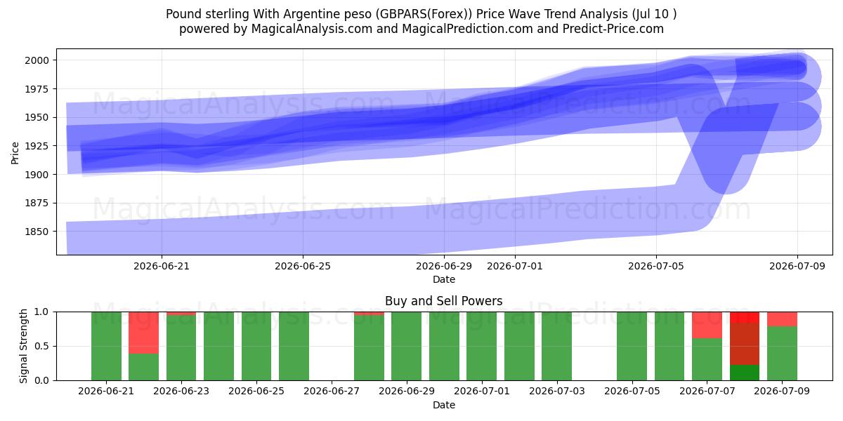  Sterlina britannica Con peso argentino (GBPARS(Forex)) Support and Resistance area (09 Jul) 