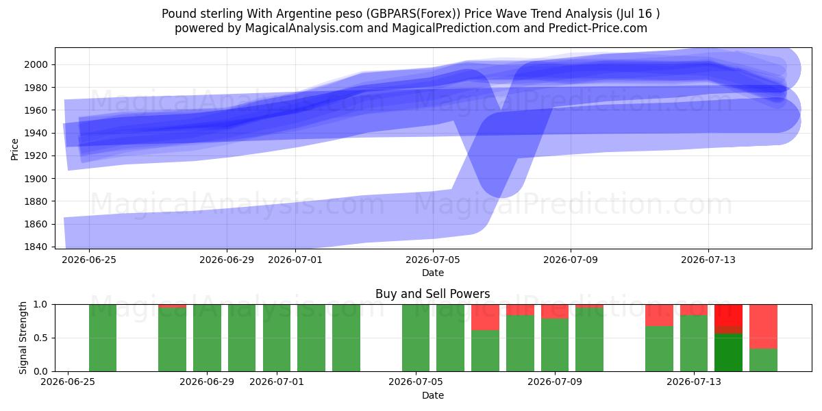  Pund sterling med argentinsk peso (GBPARS(Forex)) Support and Resistance area (15 Jul) 