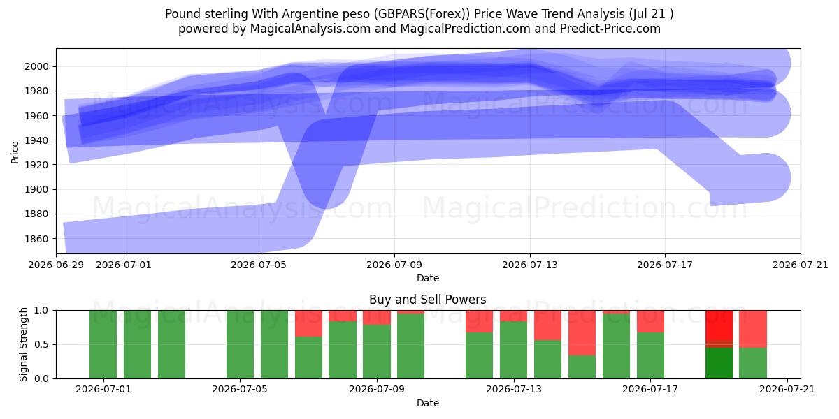  پوند استرلینگ با پزو آرژانتین (GBPARS(Forex)) Support and Resistance area (20 Jul) 