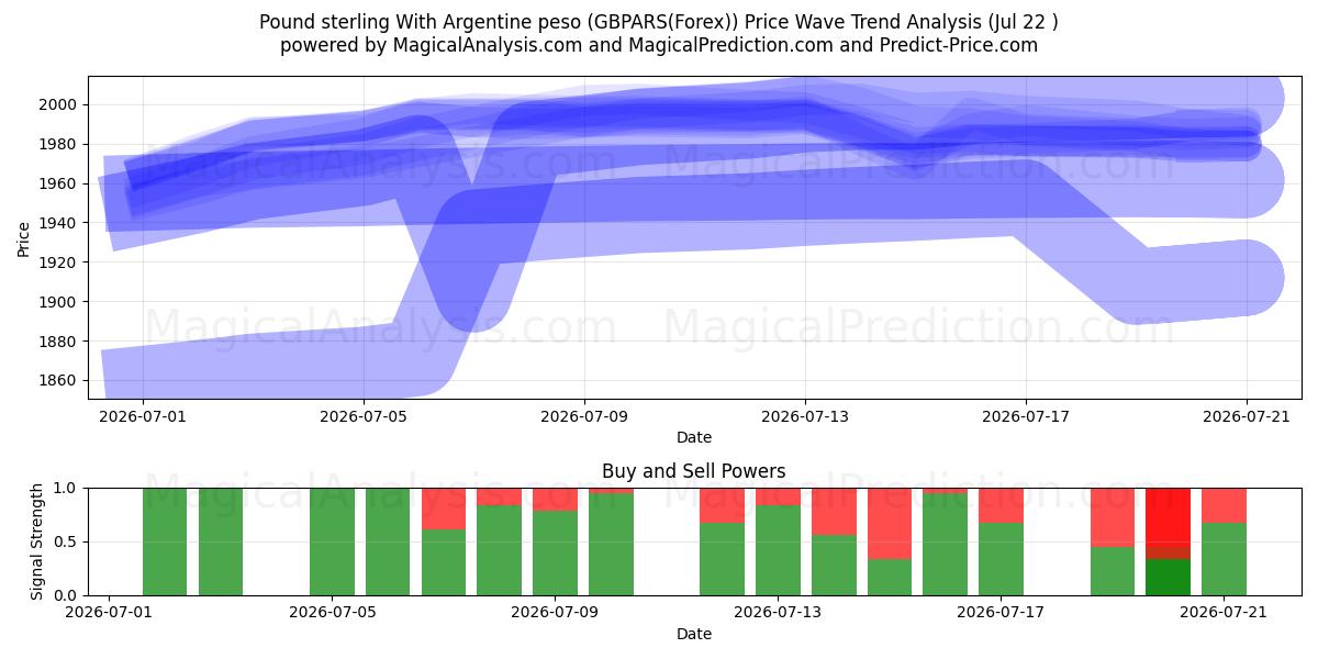  अर्जेंटीना पेसो के साथ पाउंड स्टर्लिंग (GBPARS(Forex)) Support and Resistance area (21 Jul) 