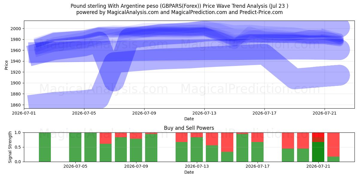  Pfund Sterling mit argentinischem Peso (GBPARS(Forex)) Support and Resistance area (22 Jul) 
