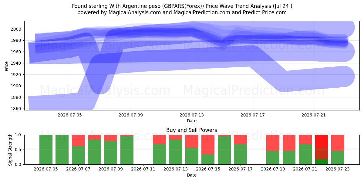  Libra esterlina com peso argentino (GBPARS(Forex)) Support and Resistance area (23 Jul) 