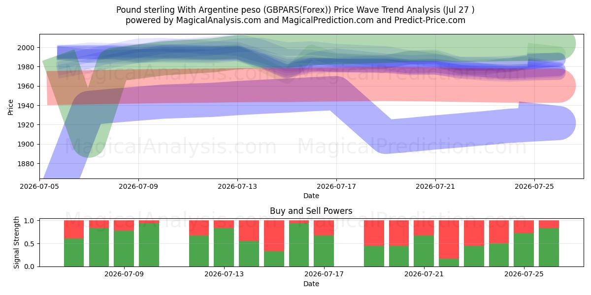  Pund sterling med argentinsk peso (GBPARS(Forex)) Support and Resistance area (26 Jul) 