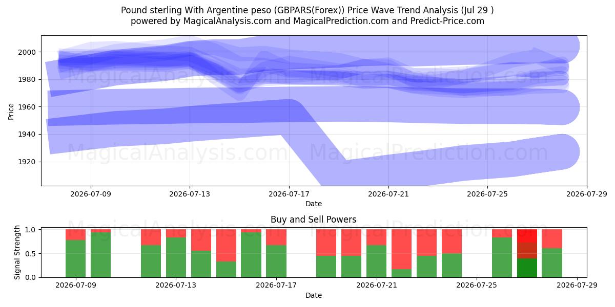  아르헨티나 페소와 파운드 스털링 (GBPARS(Forex)) Support and Resistance area (28 Jul) 