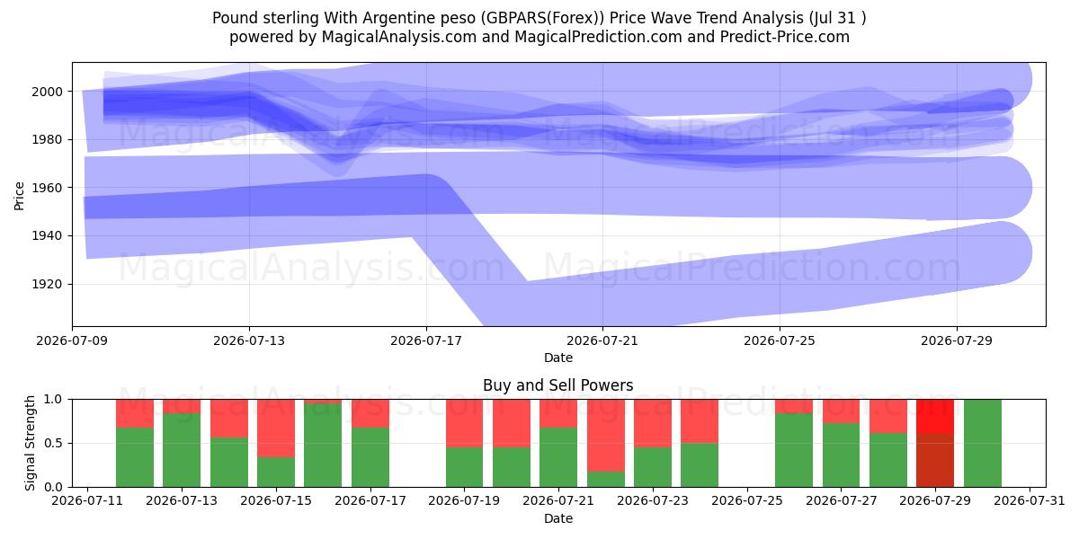  Livre sterling avec peso argentin (GBPARS(Forex)) Support and Resistance area (30 Jul) 