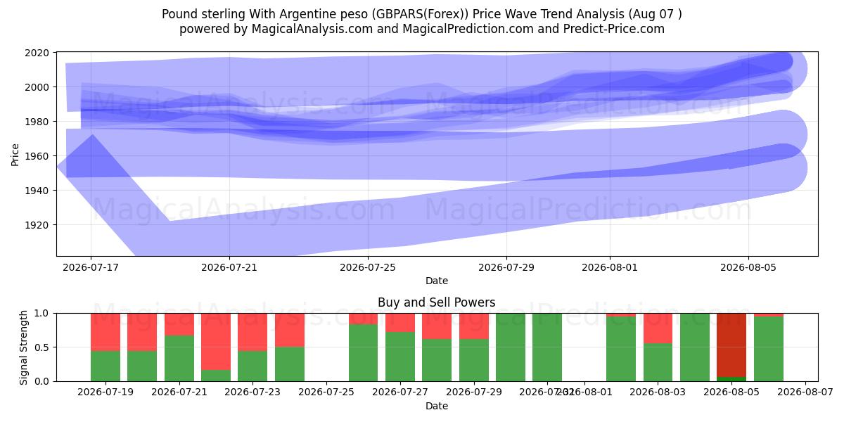 Pund sterling med argentinsk peso (GBPARS(Forex)) Support and Resistance area (06 Aug) 