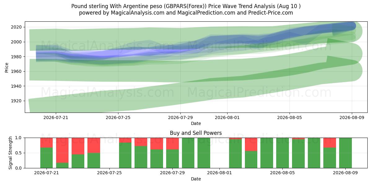  Pund sterling med argentinsk peso (GBPARS(Forex)) Support and Resistance area (09 Aug) 