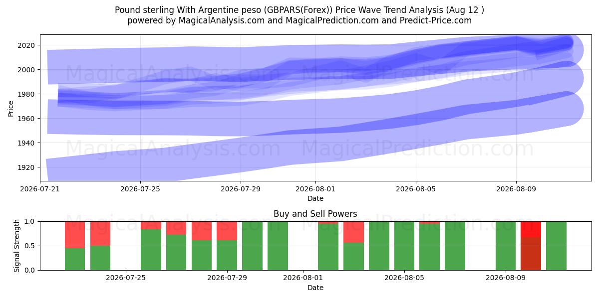  Pfund Sterling mit argentinischem Peso (GBPARS(Forex)) Support and Resistance area (11 Aug) 