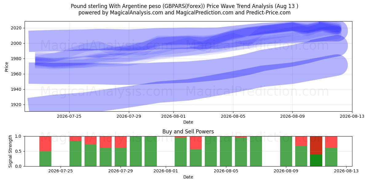  پوند استرلینگ با پزو آرژانتین (GBPARS(Forex)) Support and Resistance area (12 Aug) 