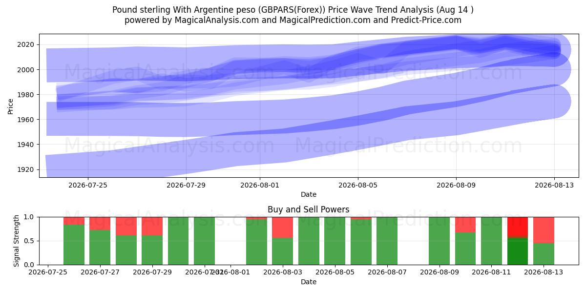  अर्जेंटीना पेसो के साथ पाउंड स्टर्लिंग (GBPARS(Forex)) Support and Resistance area (13 Aug) 