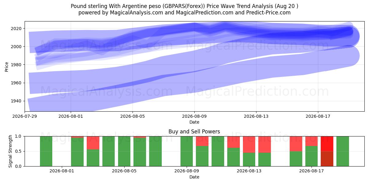  英ポンドとアルゼンチン ペソ (GBPARS(Forex)) Support and Resistance area (18 Aug) 