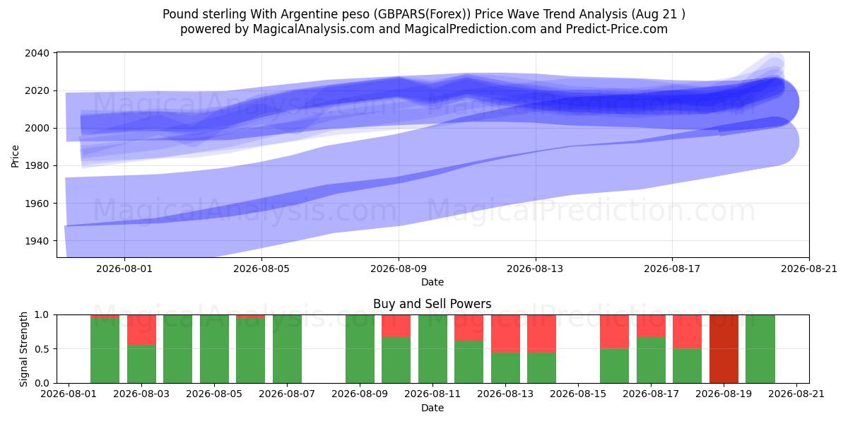  英镑兑阿根廷比索 (GBPARS(Forex)) Support and Resistance area (20 Aug) 