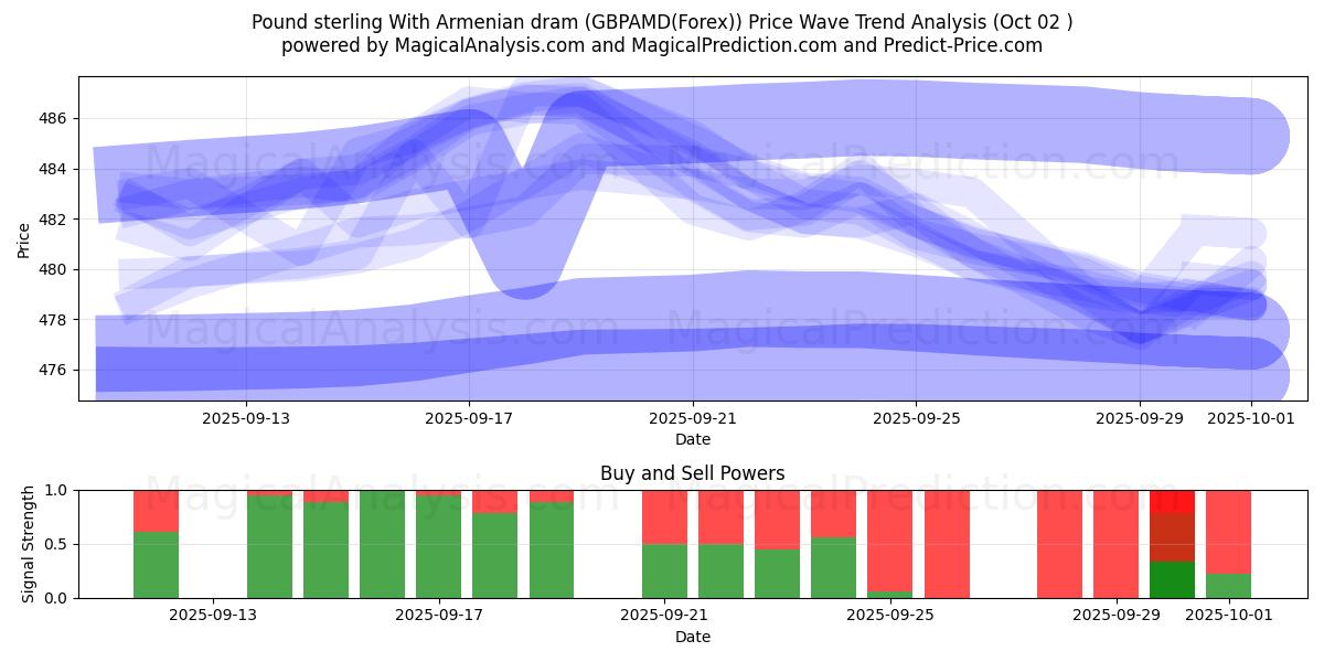  Pound sterling With Armenian dram (GBPAMD(Forex)) Support and Resistance area (01 Oct) 