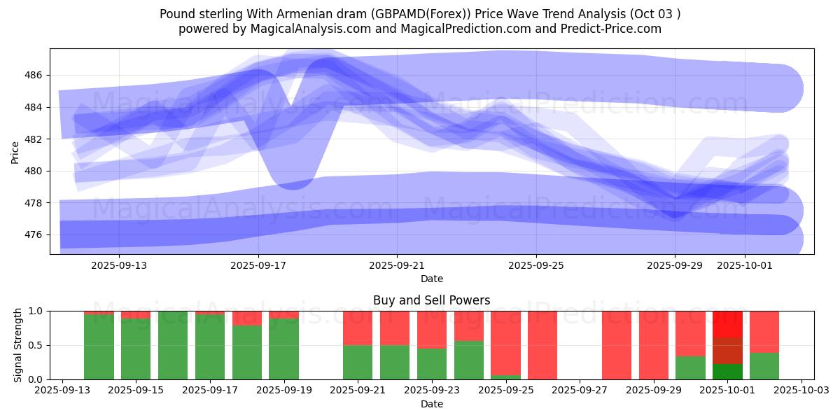  Фунт стерлингов к армянскому драму (GBPAMD(Forex)) Support and Resistance area (02 Oct) 