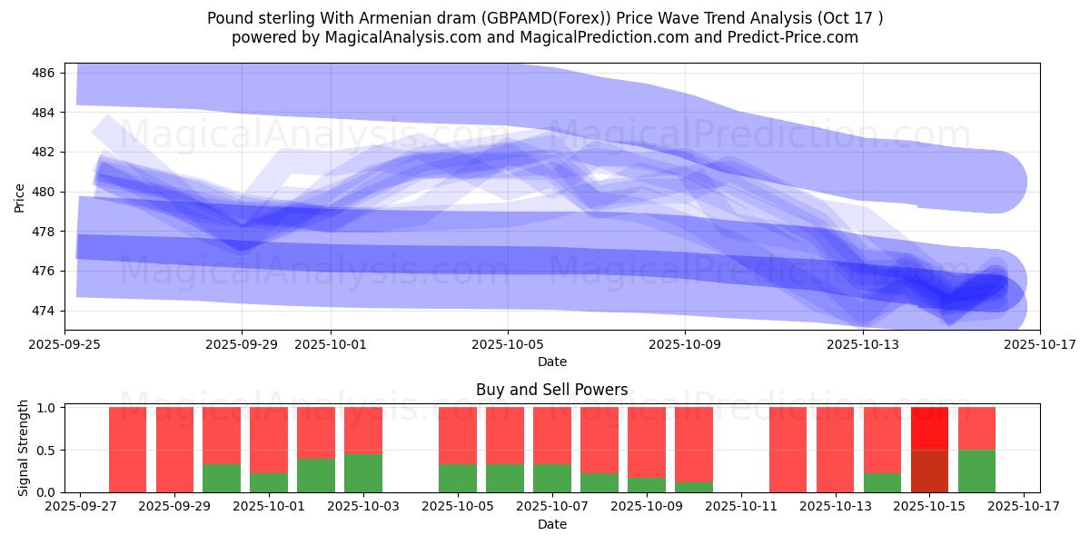  Libra esterlina com dram armênio (GBPAMD(Forex)) Support and Resistance area (16 Oct) 