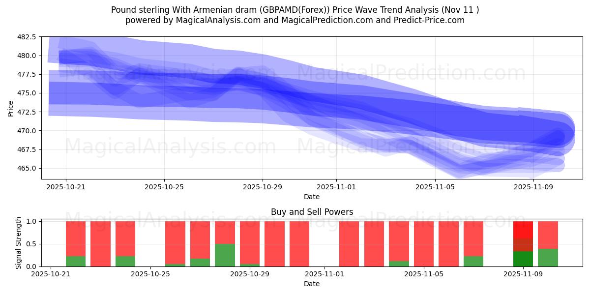  Livre sterling avec dram arménien (GBPAMD(Forex)) Support and Resistance area (10 Nov) 