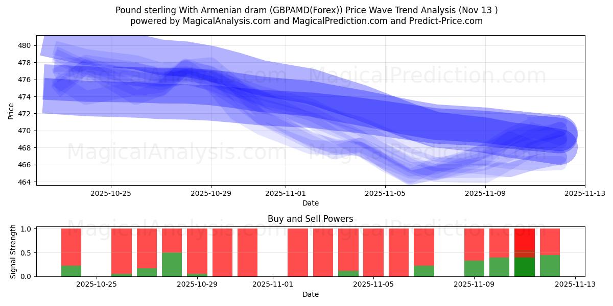  아르메니아 드라마가 포함된 파운드 스털링 (GBPAMD(Forex)) Support and Resistance area (12 Nov) 