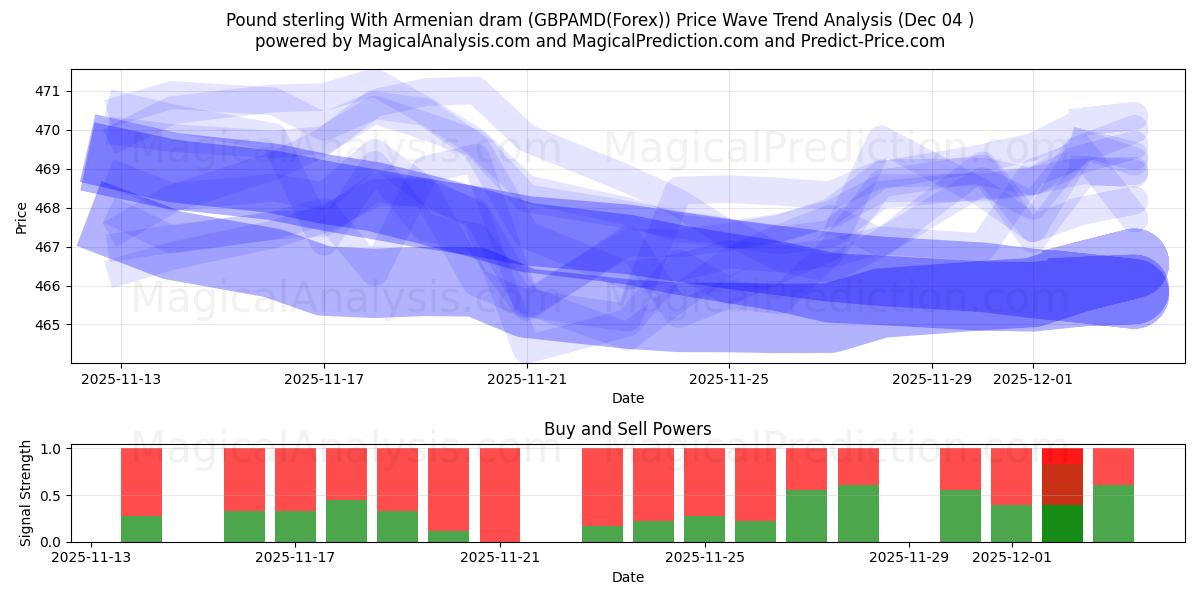  Libra esterlina com dram armênio (GBPAMD(Forex)) Support and Resistance area (03 Dec) 