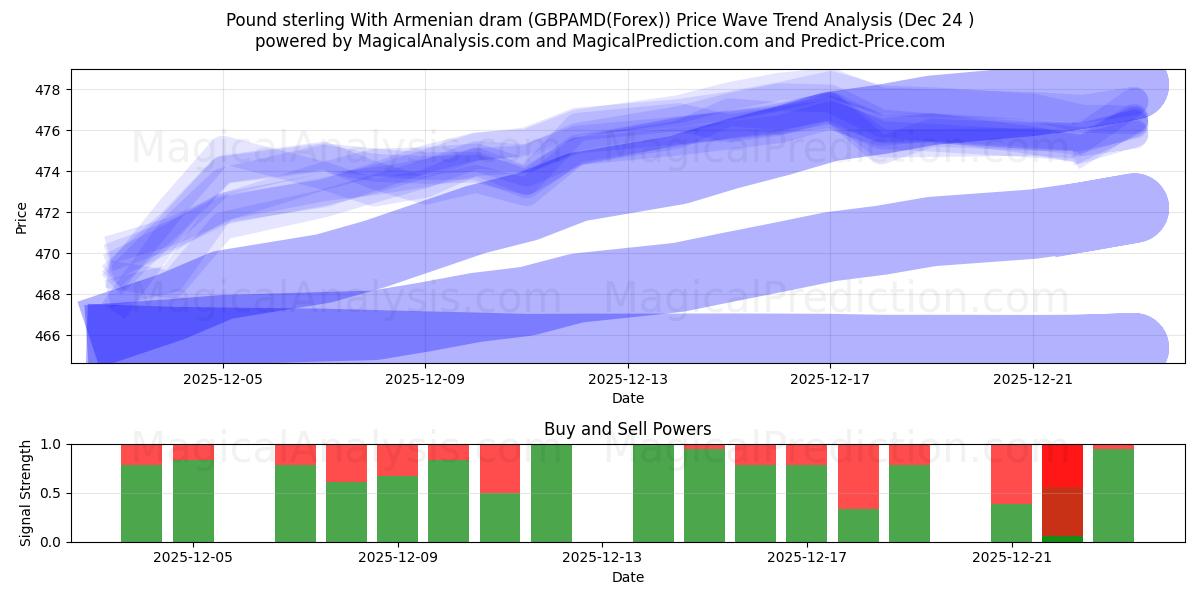  Livre sterling avec dram arménien (GBPAMD(Forex)) Support and Resistance area (23 Dec) 