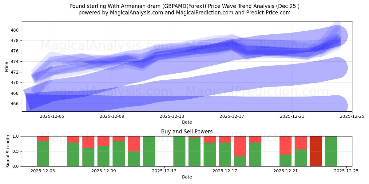 پوند استرلینگ با درام ارمنستان (GBPAMD(Forex)) Support and Resistance area (24 Dec) 