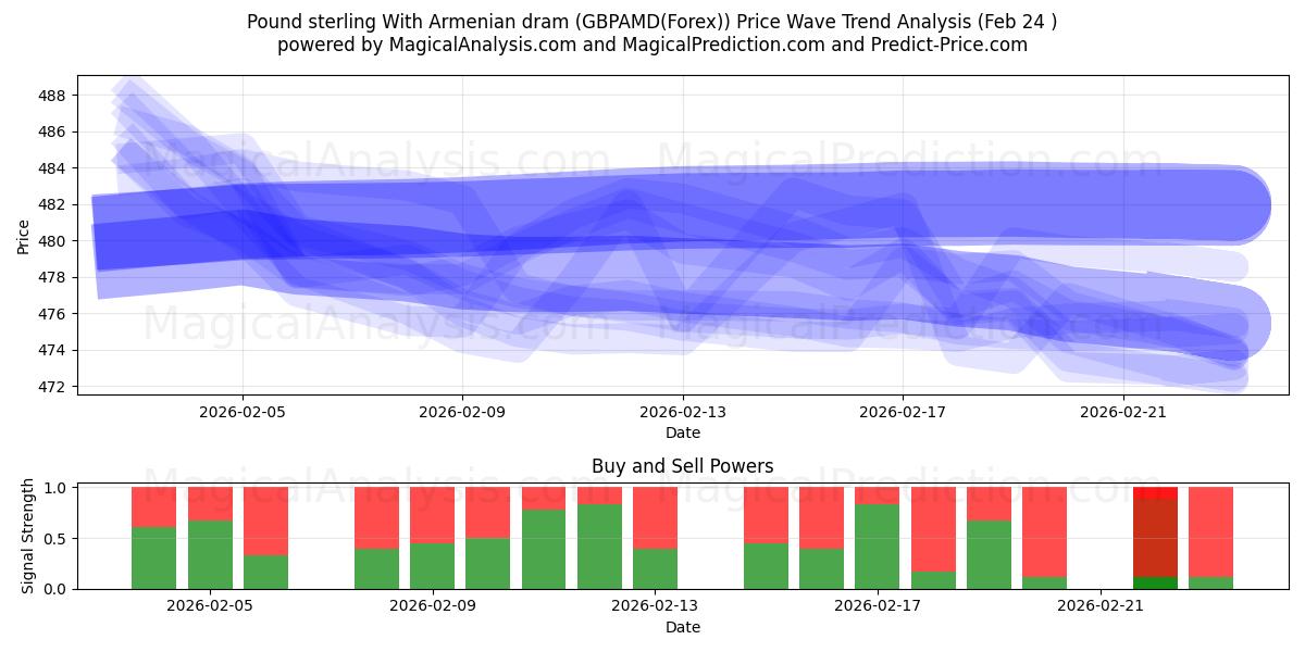  Pfund Sterling mit armenischem Dram (GBPAMD(Forex)) Support and Resistance area (23 Feb) 