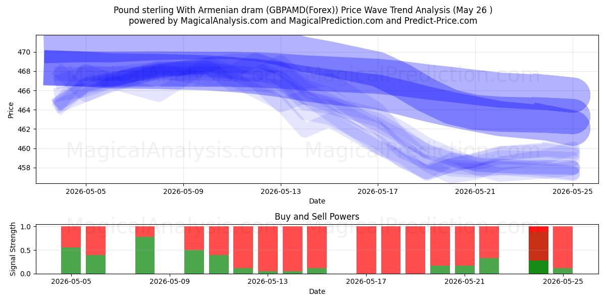 Englannin puntaa Armenian dramilla (GBPAMD(Forex)) Support and Resistance area (25 May) 